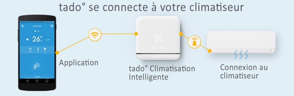 Fonctionnement du thermostat sans fil TADO AC01-TC-FR 02