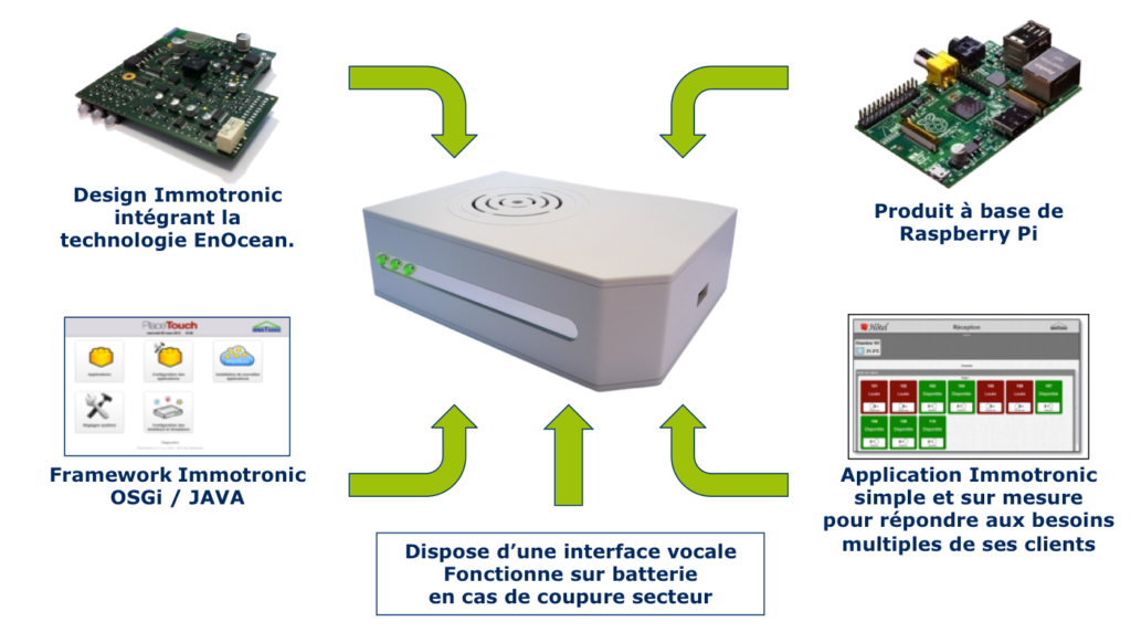 Voici l'architecture de la box domotique connectée PlaceTouch 