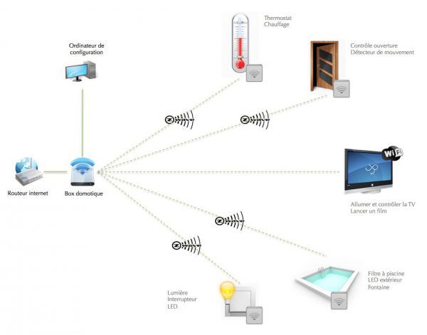 La box domotique connectée Jeedom Mini+